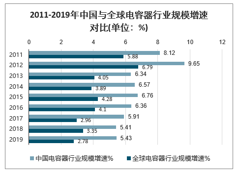 2011-2019年中國與全球電容器行業(yè)規(guī)模增速對比