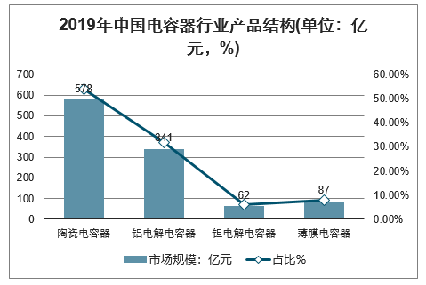 2019年中國電容器行業(yè)產(chǎn)品結(jié)構(gòu)