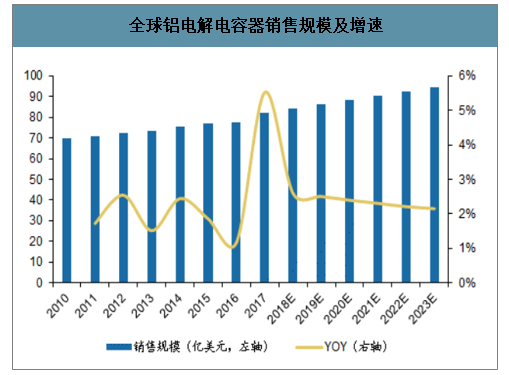 全球鋁電解電容器銷售規(guī)模及增速