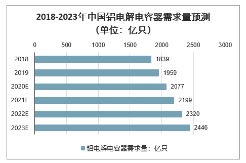 2018-2023年中國鋁電解電容器需求量預(yù)測