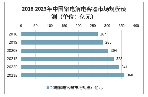 2018-2023年中國鋁電解電容器市場規(guī)模預(yù)測